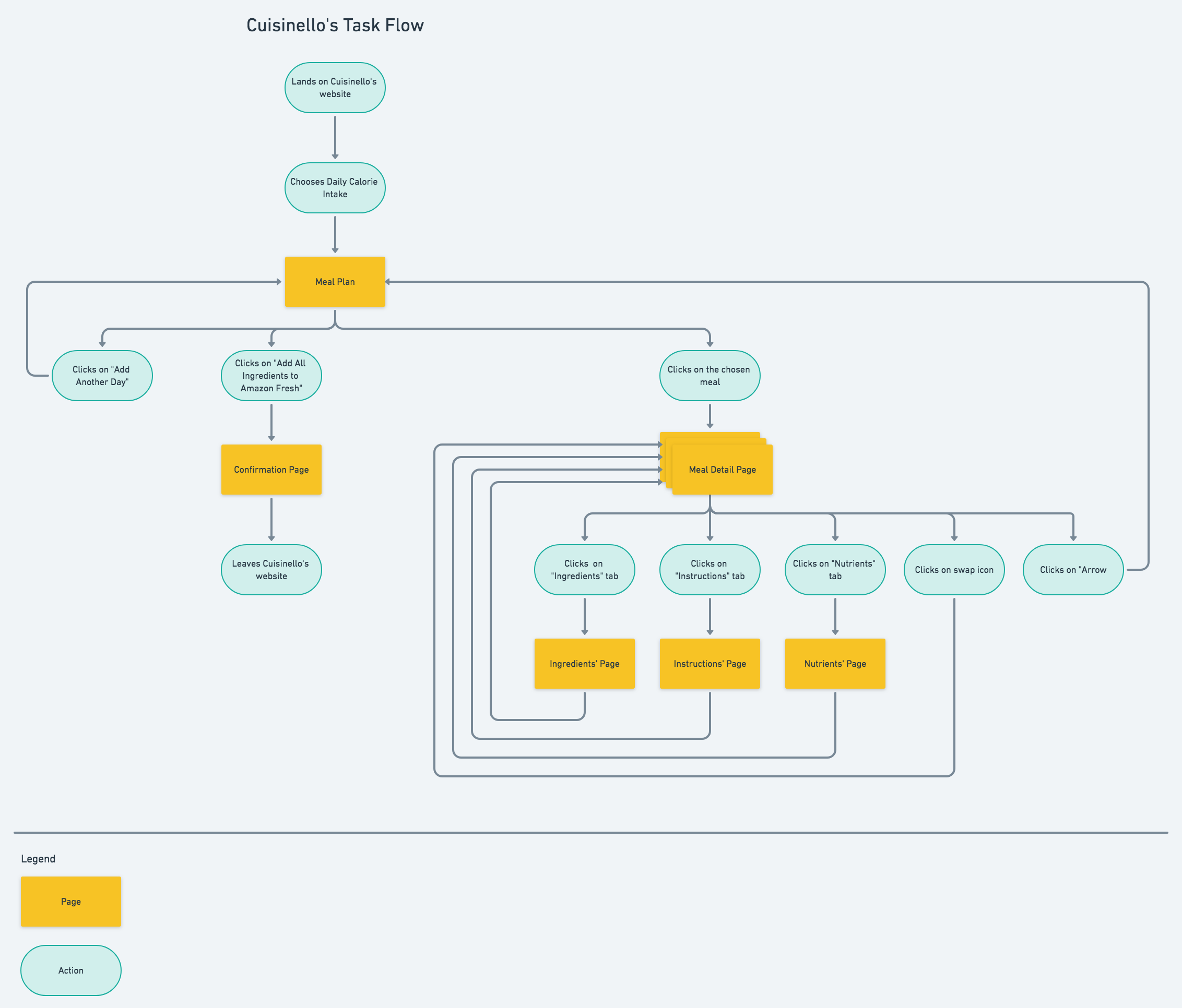 A task flow showing the user ordering a meal plan and reading recipes