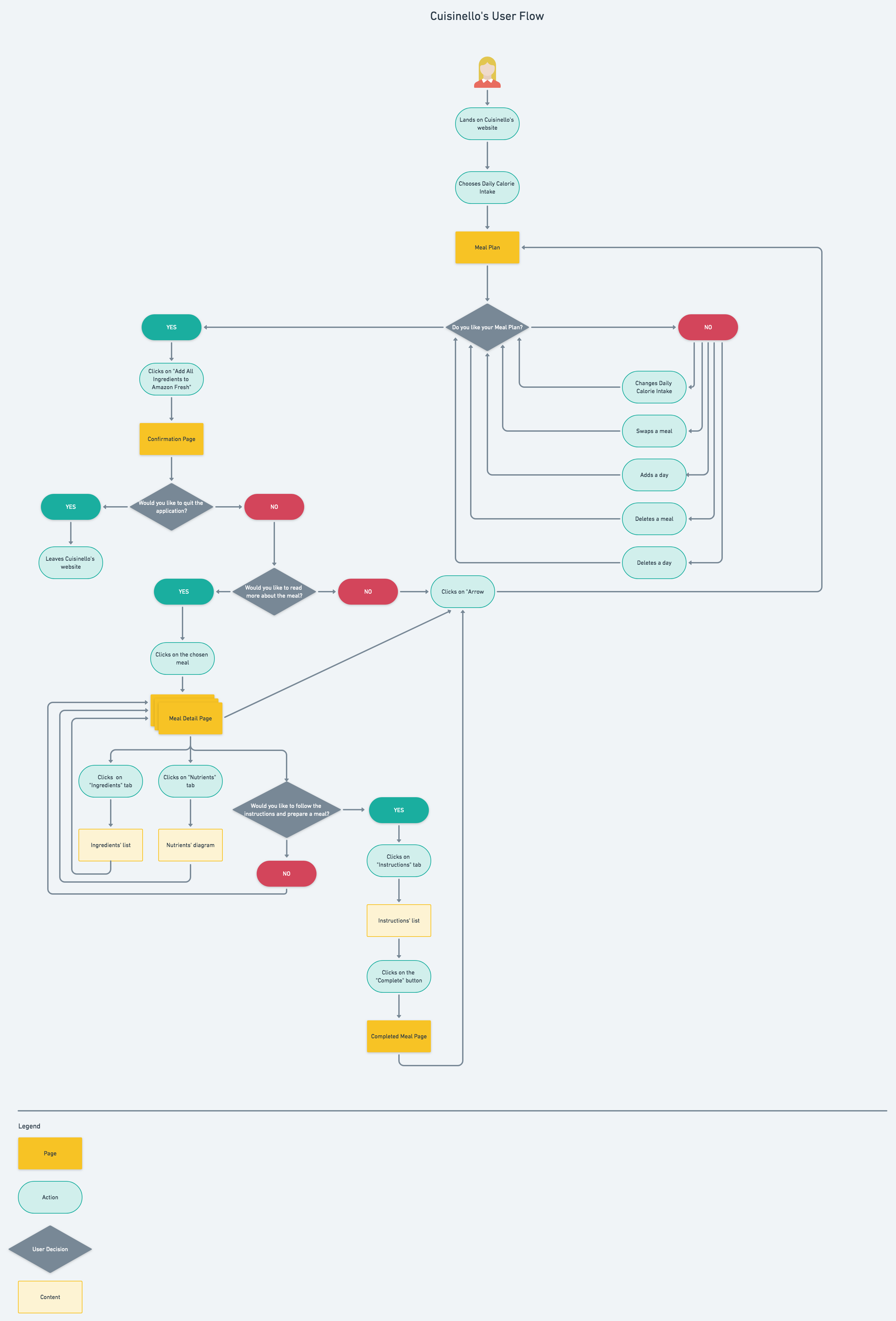A user flow displaying the complete path a user takes using the app