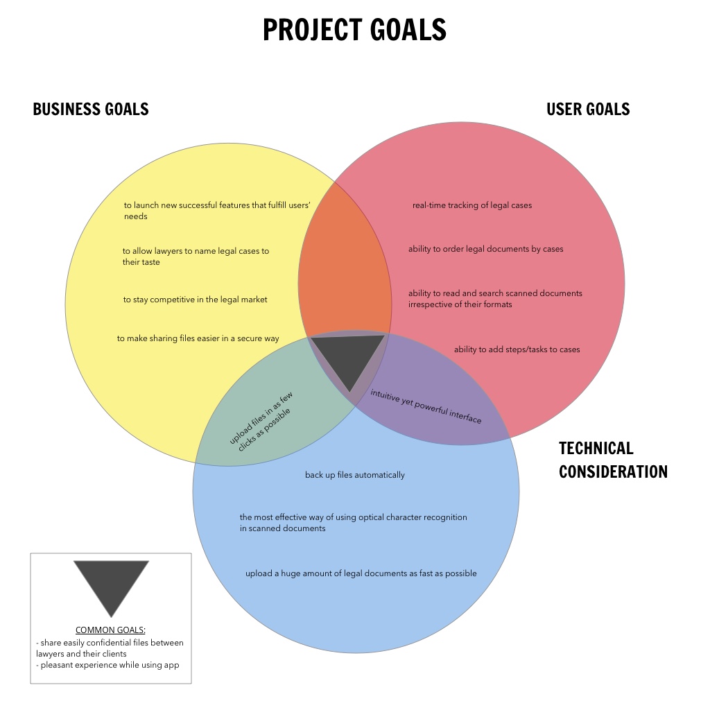 A circular graph showing business, user, and technical goals of the project