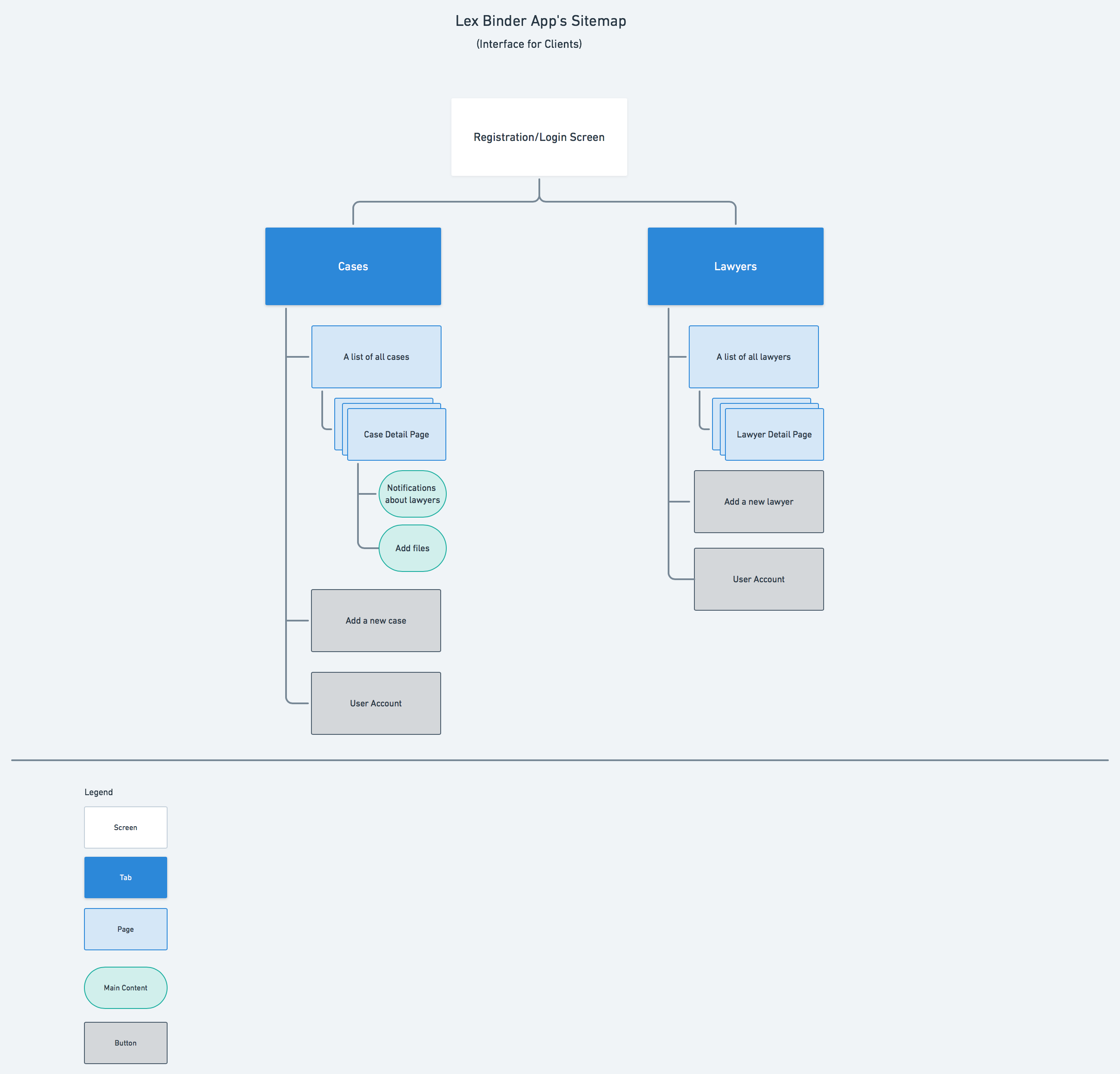 A sitemap for clients showing the structure of the screen