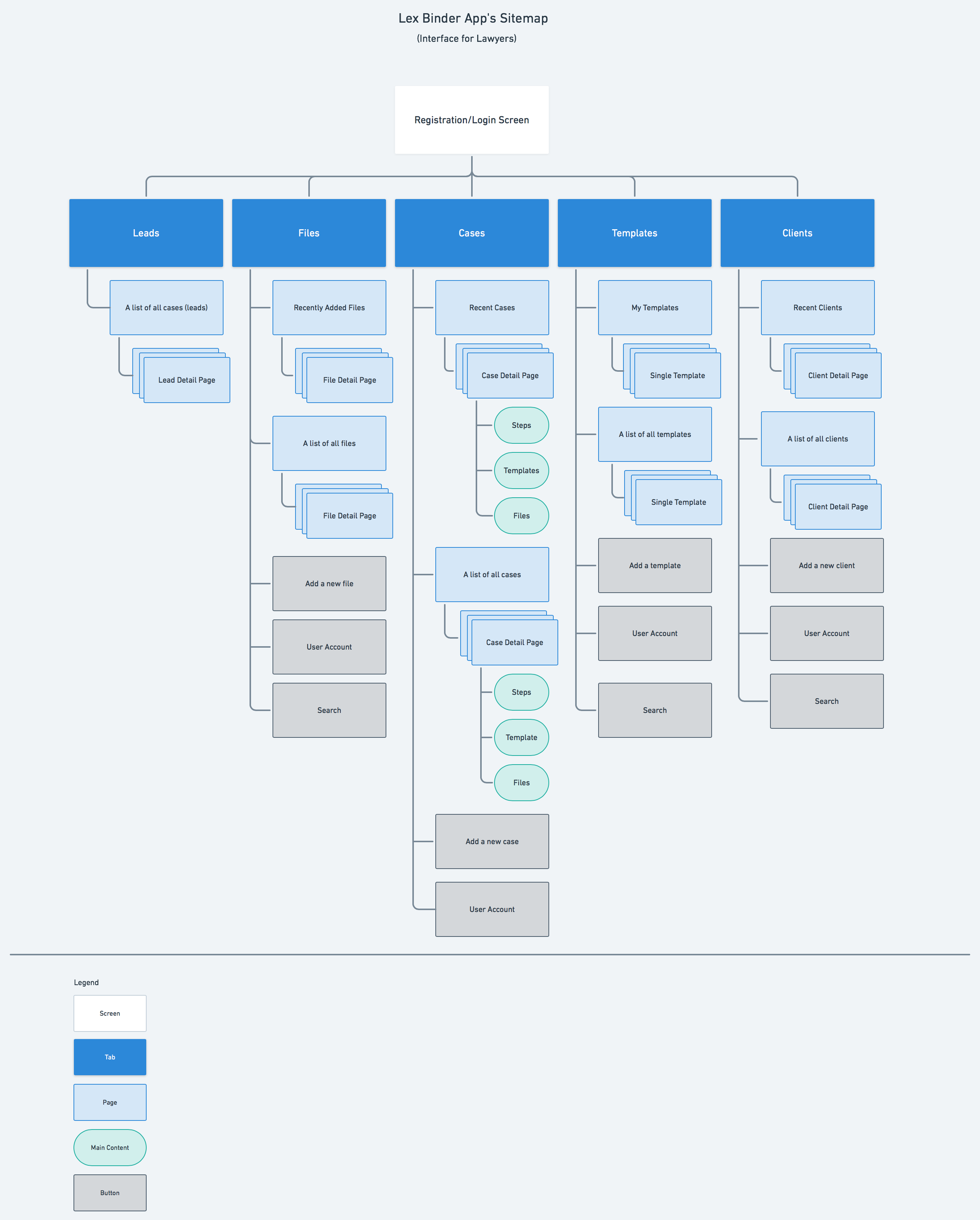 A sitemap for lawyers showing the structure of the screen