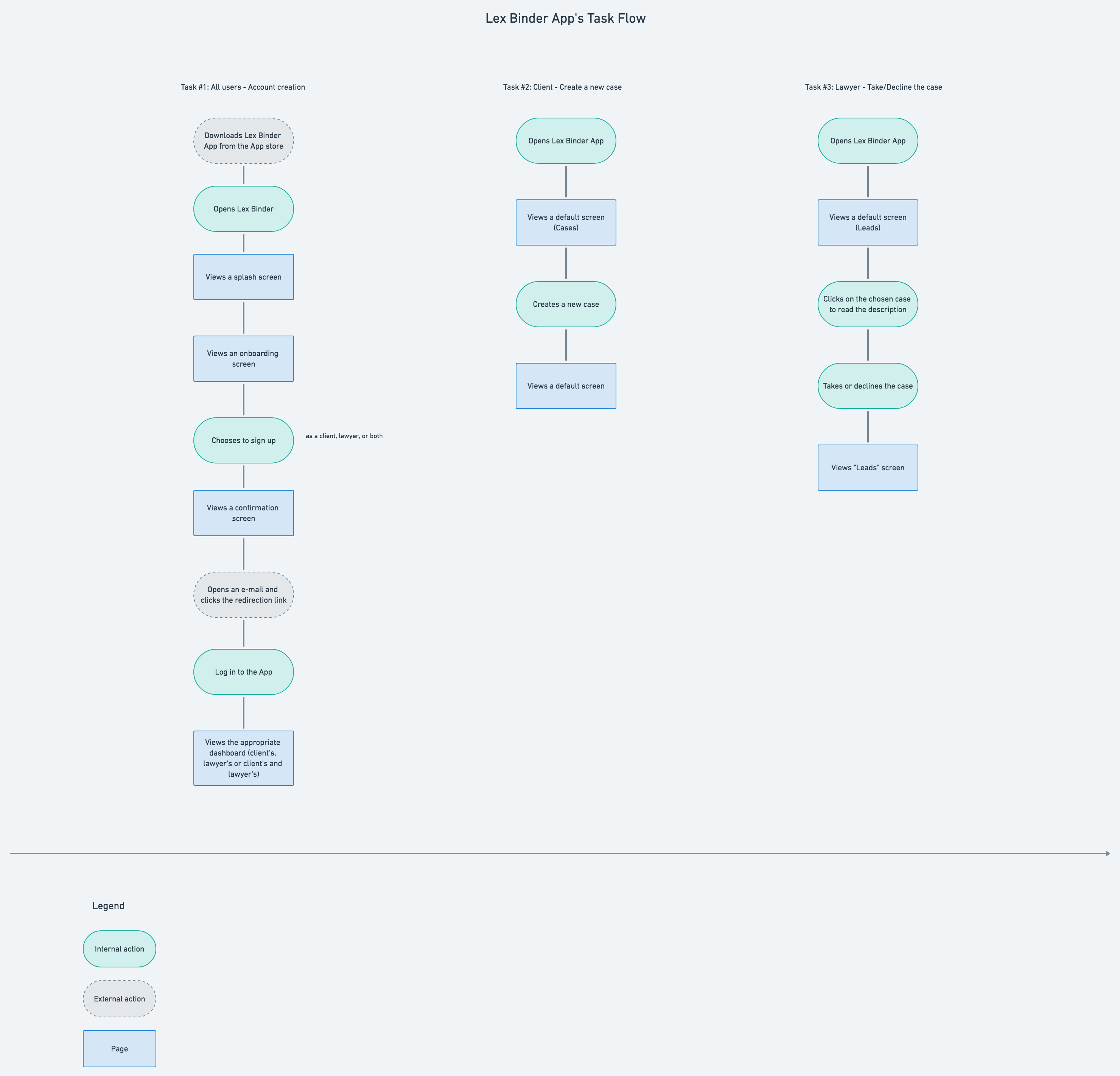 A task flow showing the user account creation, the new case creation, and taking or declining the case
