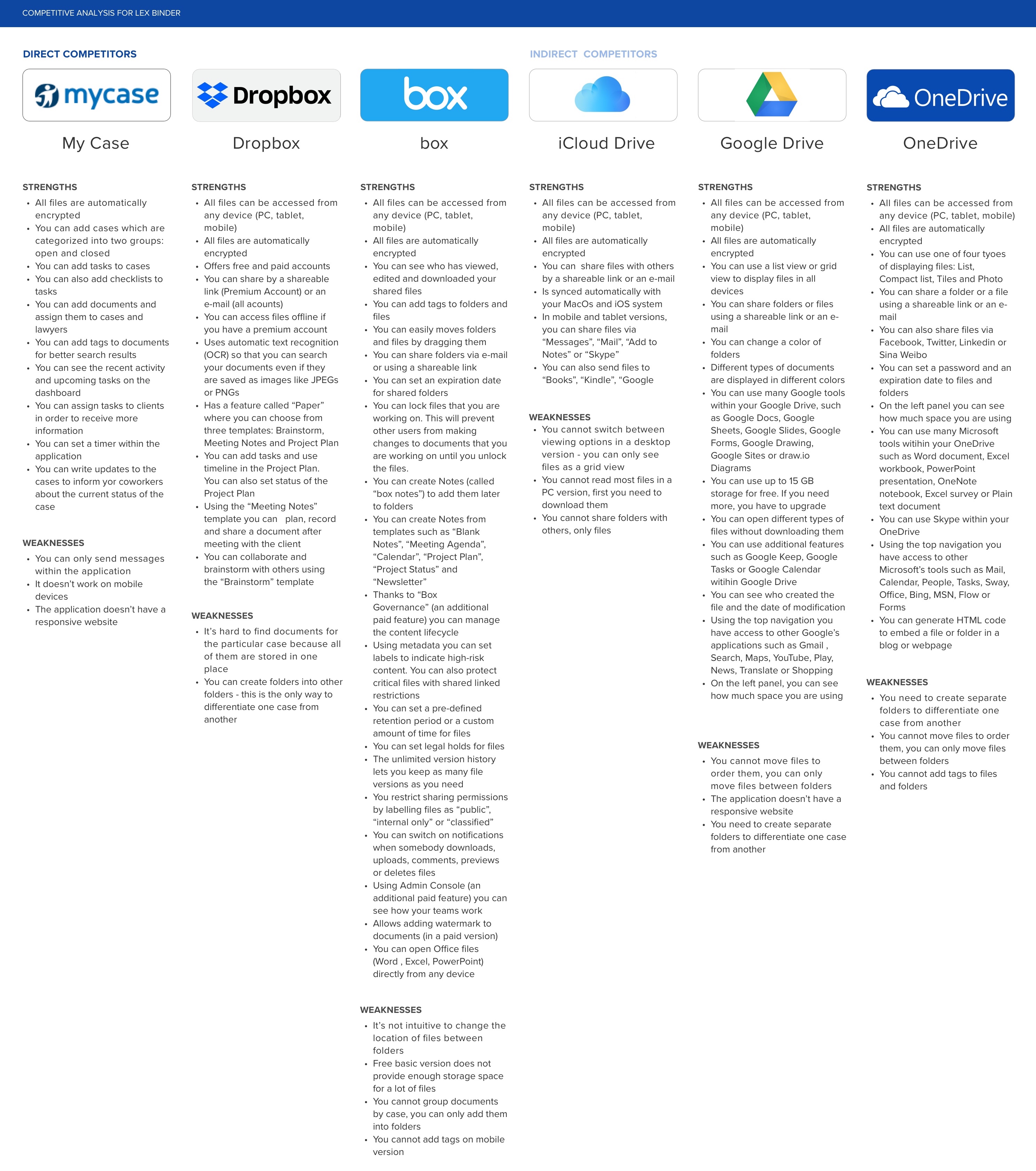 Competitive analysis showing direct (My Case, Dropbox, box) and indirect competitors (iCloud Drive, Google Drive, OneDrive)
